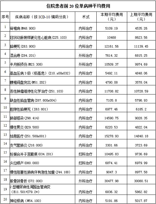 住院患者前20位單病種平均費(fèi)用(圖1)