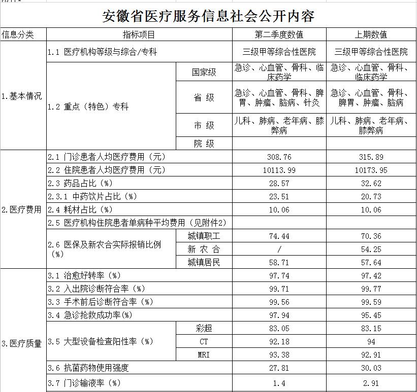 安徽省醫(yī)療服務(wù)信息社會公開內(nèi)容(圖1)