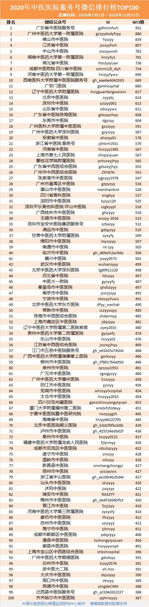 2020年度，我院繼續(xù)躋身全國中醫(yī)醫(yī)院微信百強(qiáng)(圖1)