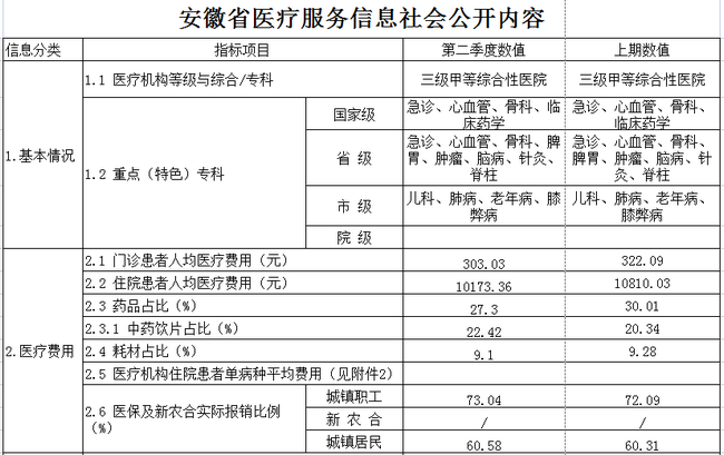 安徽省醫(yī)療服務(wù)信息社會公開內(nèi)容(圖1)