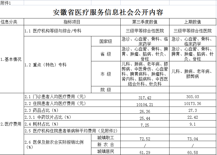 安徽省醫(yī)療服務(wù)信息社會公開內(nèi)容(圖1)