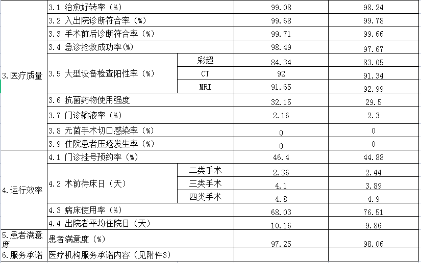 安徽省醫(yī)療服務(wù)信息社會公開內(nèi)容(圖2)