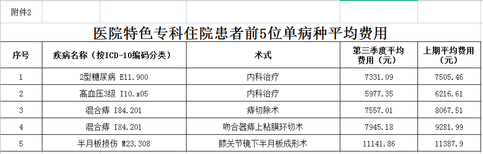 安徽省醫(yī)療服務(wù)信息社會公開內(nèi)容(圖3)