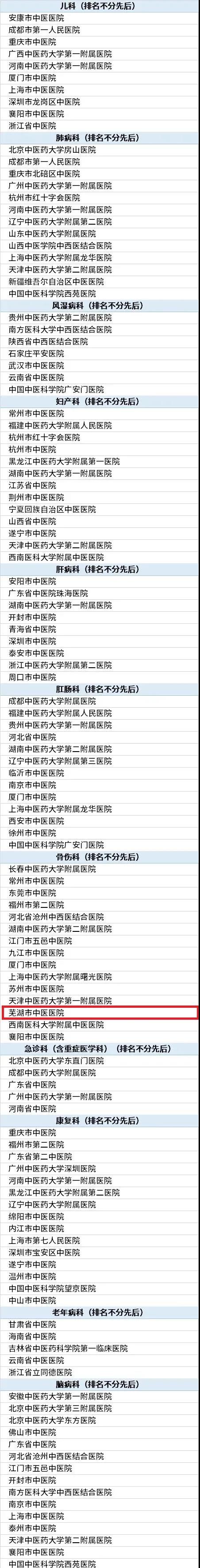 喜訊——2021中國中醫(yī)醫(yī)院最佳專科榜揭曉，蕪湖市中醫(yī)醫(yī)院骨傷科入榜！(圖1)