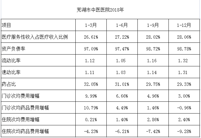 蕪湖市中醫(yī)醫(yī)院2018-2021年相關(guān)比率和增幅(圖1)