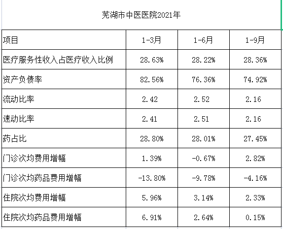 蕪湖市中醫(yī)醫(yī)院2018-2021年相關(guān)比率和增幅(圖4)