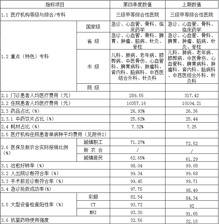 安徽省醫(yī)療服務信息社會公開內容(圖1)