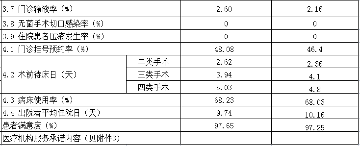 安徽省醫(yī)療服務信息社會公開內容(圖2)