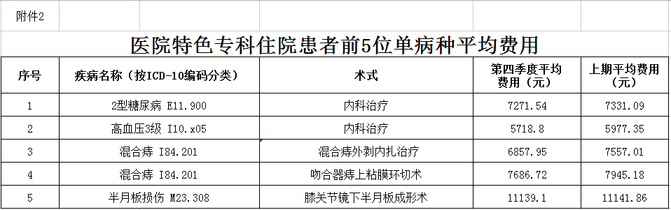 安徽省醫(yī)療服務信息社會公開內容(圖3)