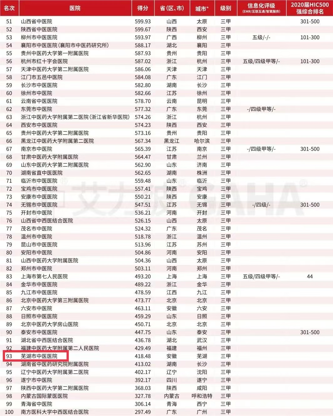 【榮獲佳績(jī)】我院榮登2021屆中醫(yī)醫(yī)院百?gòu)?qiáng)榜(圖2)