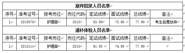 關(guān)于我院2022年公開招聘編外工作人員 遞補(bǔ)體檢有關(guān)事項(xiàng)的通知(圖1)