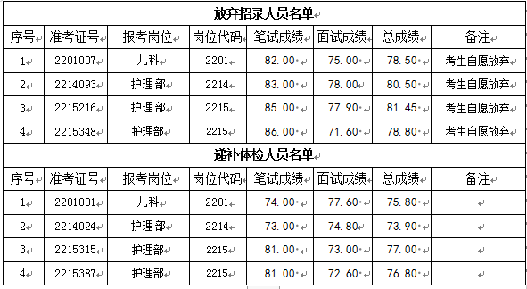 關(guān)于我院2022年公開(kāi)招聘編外工作人員遞補(bǔ)體檢有關(guān)事項(xiàng)的通知(圖1)