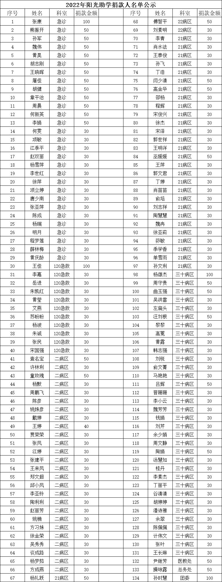 我院舉辦“2022助力鄉(xiāng)村振興 愛(ài)心圓夢(mèng)大學(xué)”陽(yáng)光助學(xué)活動(dòng)(圖2)