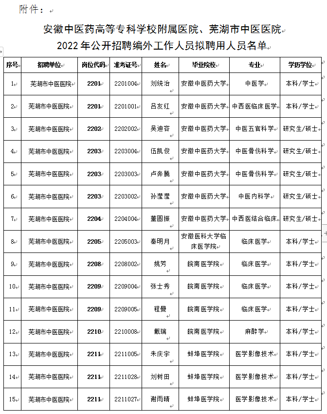 關(guān)于我院2022年公開招聘編外工作人員擬聘用人員公示(圖1)