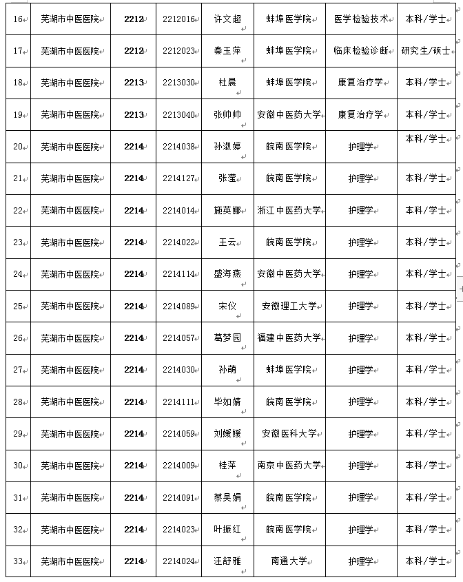 關(guān)于我院2022年公開招聘編外工作人員擬聘用人員公示(圖2)