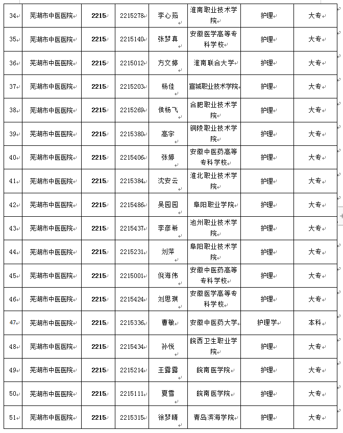 關(guān)于我院2022年公開招聘編外工作人員擬聘用人員公示(圖3)