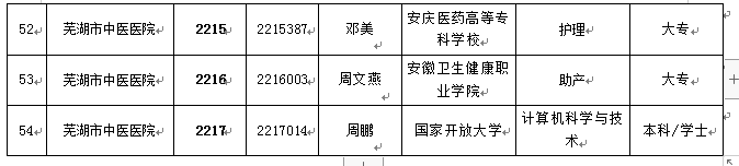 關(guān)于我院2022年公開招聘編外工作人員擬聘用人員公示(圖4)