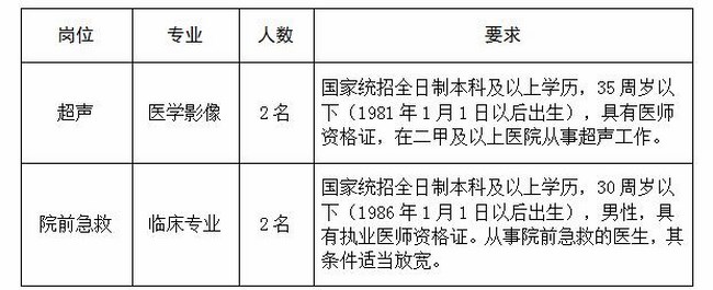 超聲、院前急救招聘公告(圖1)