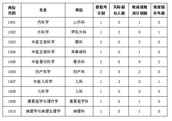 2018年度公開招聘編內(nèi)工作人員核減或取消招聘計劃數(shù)的公告(圖1)