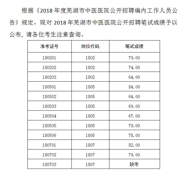 關于公布2018年度蕪湖市中醫(yī)醫(yī)院公開招聘編內工作人員筆試成績的公告(圖1)