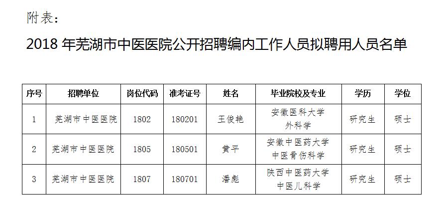 2018年蕪湖市中醫(yī)醫(yī)院公開招聘編內工作人員擬聘用人員公示(圖1)