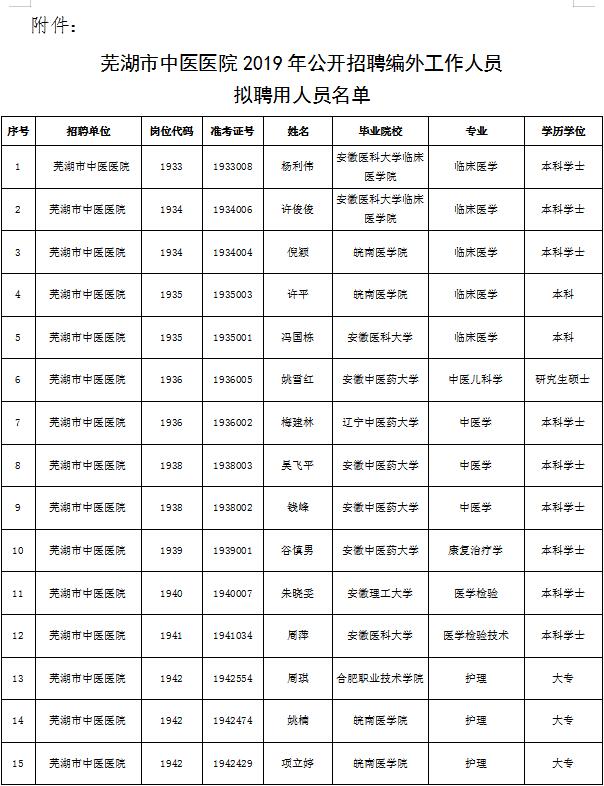 蕪湖市中醫(yī)醫(yī)院2019年公開招聘編外工作人員 擬聘用人員公示(圖1)