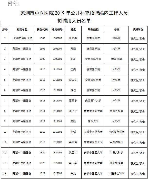 蕪湖市中醫(yī)醫(yī)院2019年公開補(bǔ)充招聘編內(nèi)工作人員擬聘用人員公示(圖1)