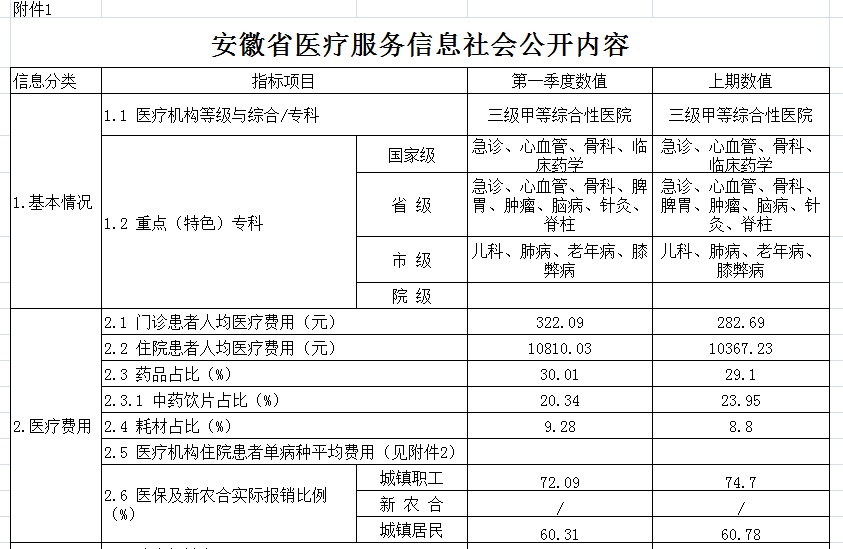 安徽省醫(yī)療服務信息社會公開內(nèi)容(圖1)