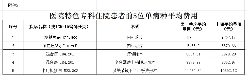 安徽省醫(yī)療服務信息社會公開內(nèi)容(圖2)