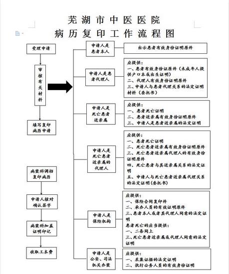 蕪湖市中醫(yī)醫(yī)院出院病歷復(fù)印需知(圖1)