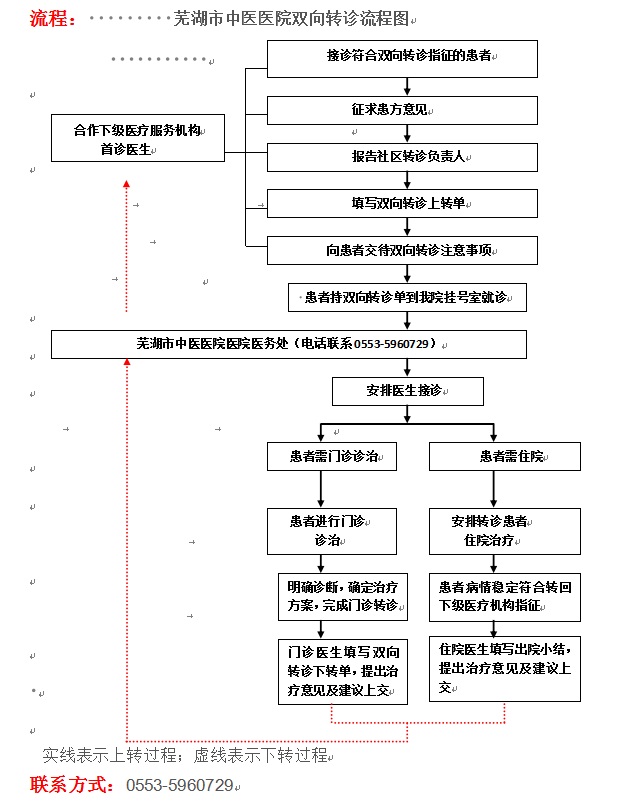 分級(jí)診療的雙向轉(zhuǎn)診服務(wù)(圖1)