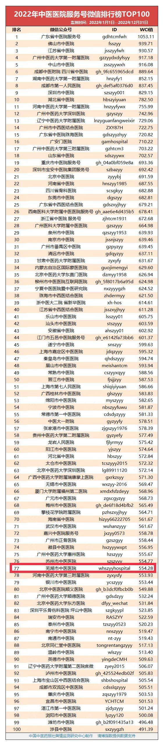 【喜報】2022年度，我院蟬聯(lián)全國中醫(yī)醫(yī)院微信百強(圖1)