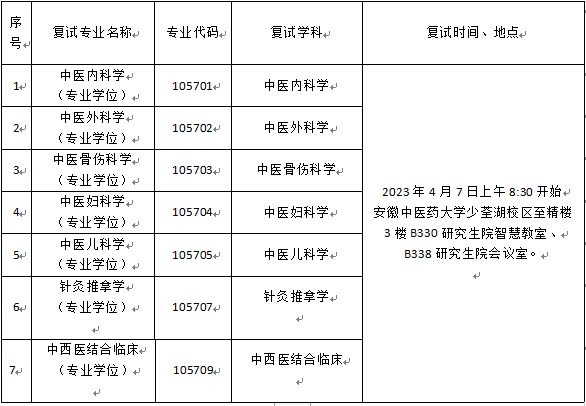 安徽中醫(yī)藥大學附屬蕪湖市中醫(yī)醫(yī)院專碩培養(yǎng)基地 2023年碩士研究生招生復試方案(圖1)