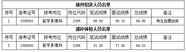 關(guān)于我院2023年公開(kāi)招聘編外工作人員 遞補(bǔ)體檢有關(guān)事項(xiàng)的通知(圖1)