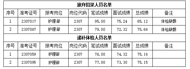 關(guān)于我院2023年公開(kāi)招聘編外工作人員 遞補(bǔ)體檢有關(guān)事項(xiàng)的通知(圖1)