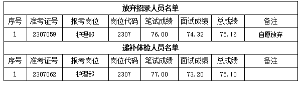 關(guān)于我院2023年公開招聘編外工作人員遞補體檢有關(guān)事項的通知(圖1)