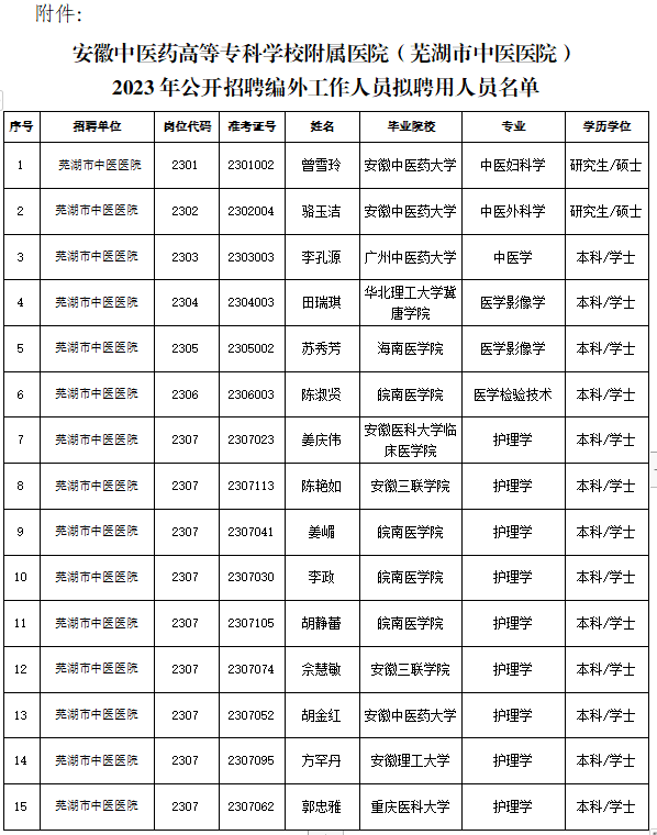 關(guān)于我院2023年公開(kāi)招聘編外工作人員擬聘用人員公示(圖1)