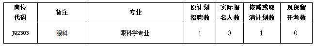 關(guān)于我院2023年度公開招聘緊缺專業(yè)編內(nèi)工作人員崗位核減或取消招聘計劃數(shù)的公告(圖1)