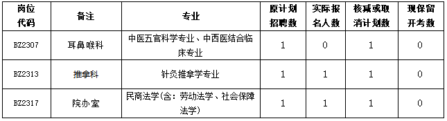 關(guān)于我院2023年度公開招聘編內(nèi)工作人員崗位核減或取消招聘計劃數(shù)的公告(圖1)