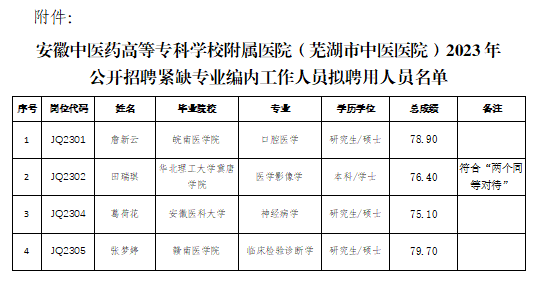 關(guān)于我院2023年公開招聘緊缺專業(yè)編內(nèi)工作人員擬聘用人員公示(圖1)