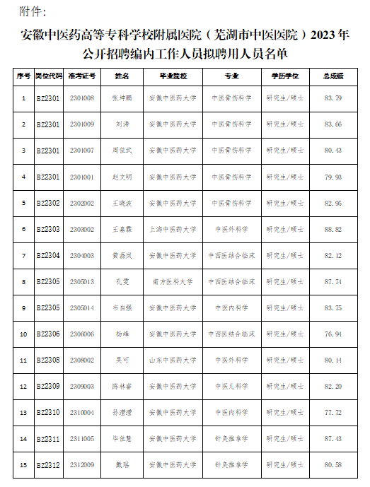 關(guān)于我院2023年公開(kāi)招聘編內(nèi)工作人員擬聘用人員公示(圖1)