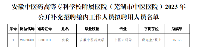 關(guān)于我院2023年公開(kāi)補(bǔ)充招聘編內(nèi)工作人員擬聘用人員公示(圖1)