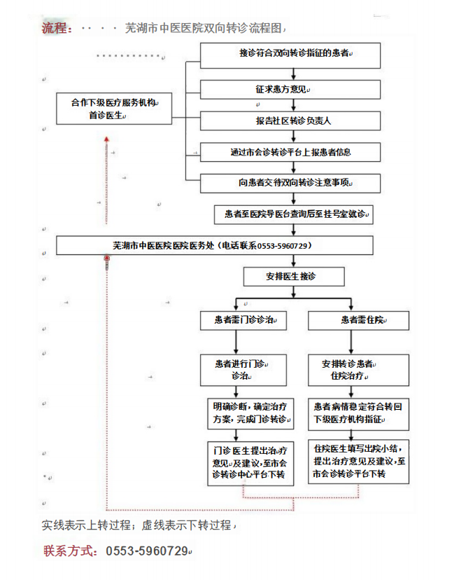 雙向轉(zhuǎn)診流程圖.png